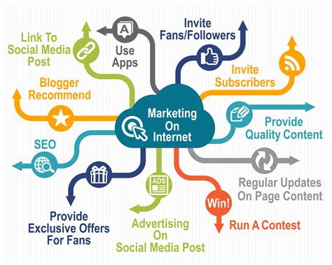 Strategies for Internet Marketing